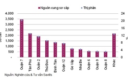 Khoảng 3.280 căn hộ được bán trong quý 3 tại Sài Gòn